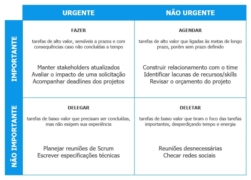 gestao do tempo matriz de Eisenhower